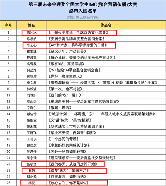 赛教融合育英才 实战淬炼结硕果——三亚学院广告学（数字传播）专业学子斩获金理奖offer！