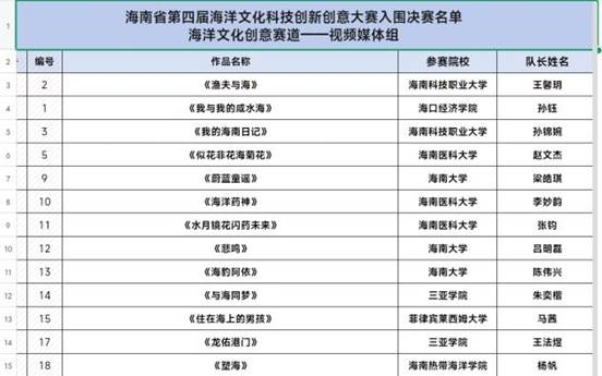 硬核突围！三亚学院人文与传播学院播音系学子勇闯省海洋文化科创大赛——强势锁定决赛席位！